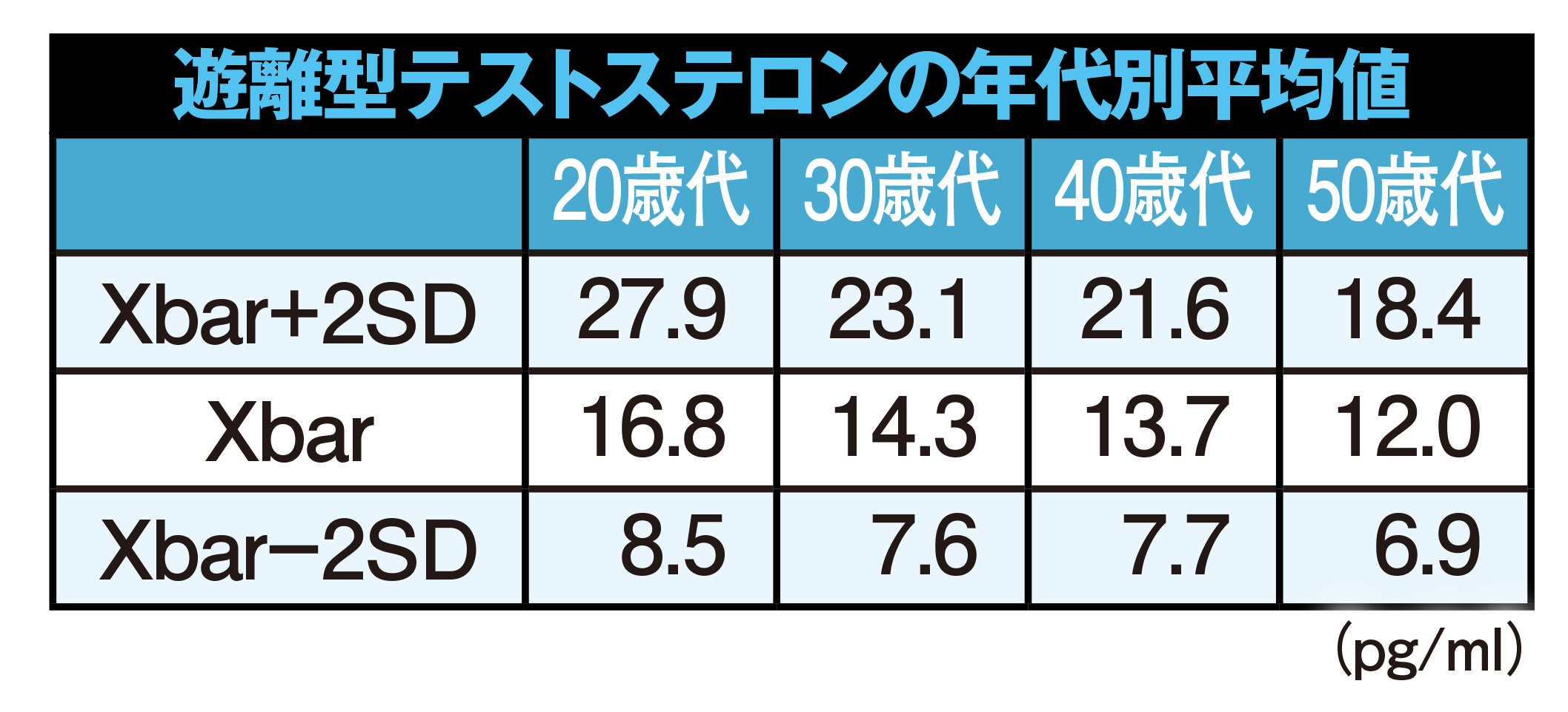 遊離型テストステロンの年代別平均値