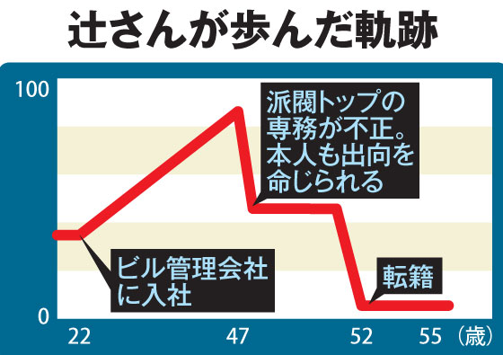 辻さんの軌跡