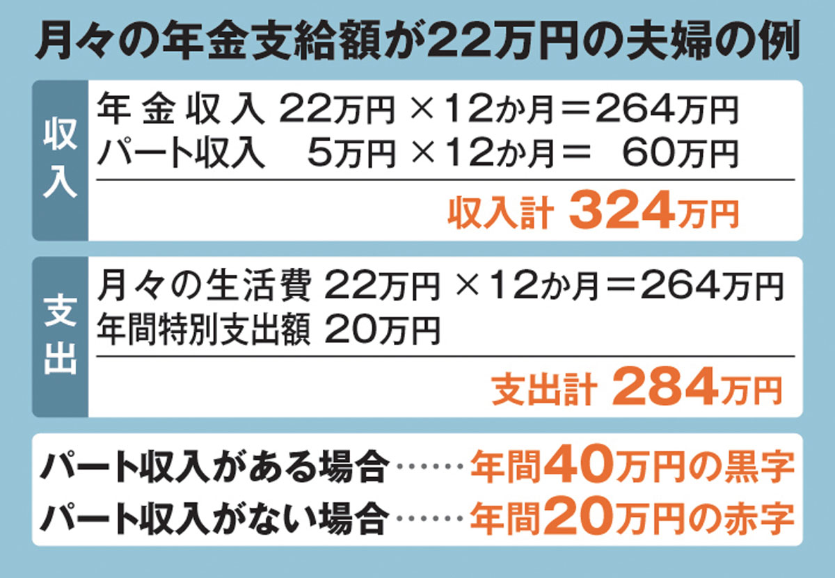 月々の年金額が22万円の65歳夫婦の例