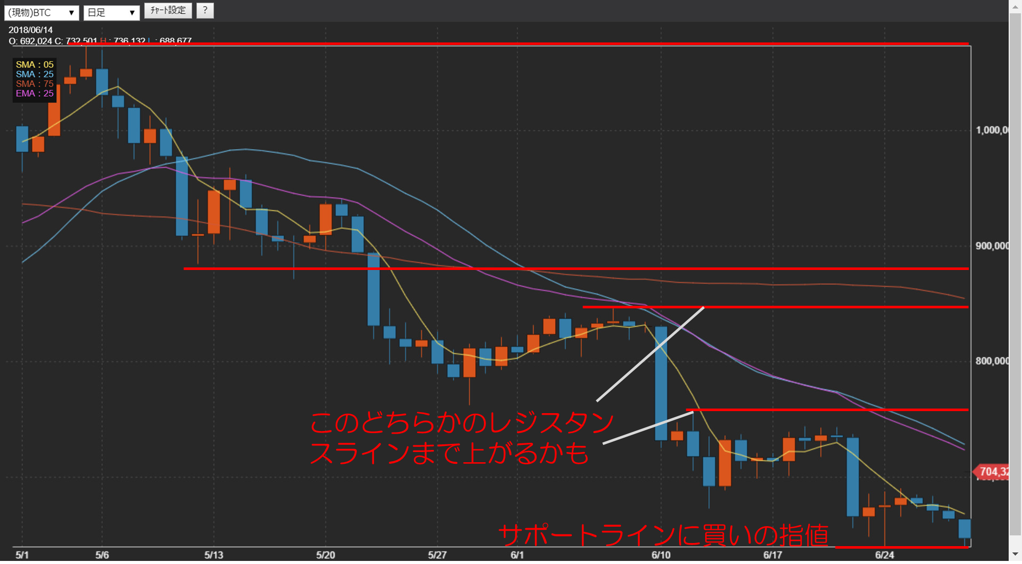 シンプルだけど効果的!? 仮想通貨はレジサポラインを引いて勝つ――新人編集者が30万円を仮想通貨で億超えに挑戦＜第4回＞