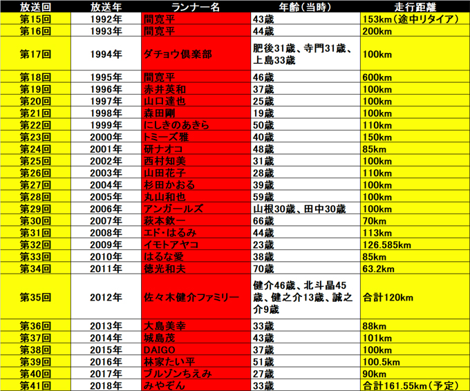 チャリティーマラソン