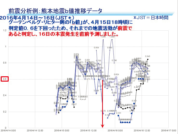 地震対策