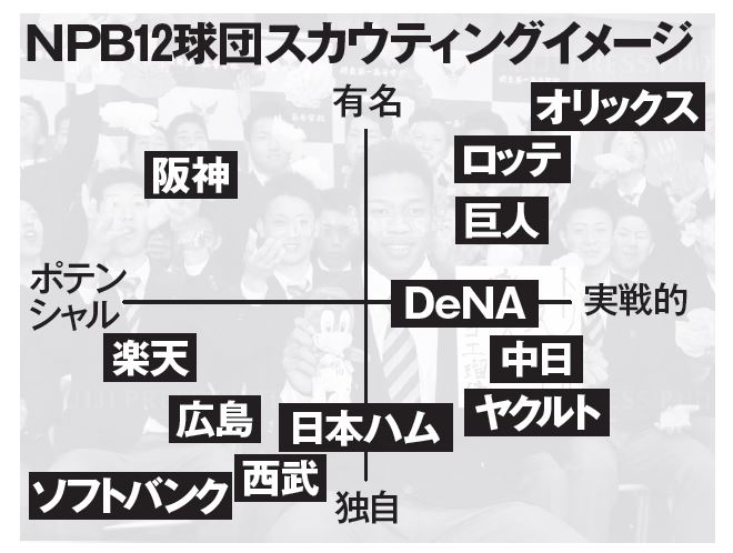 NPB12球団スカウティングイメージ