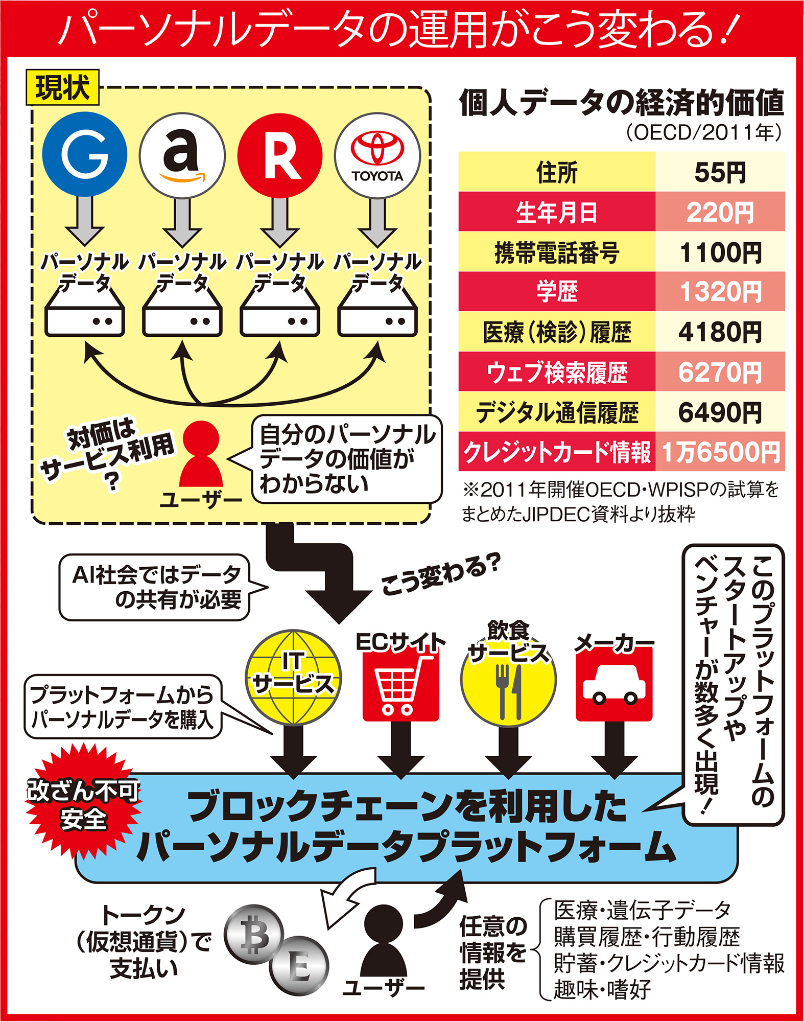 ブロックチェーン