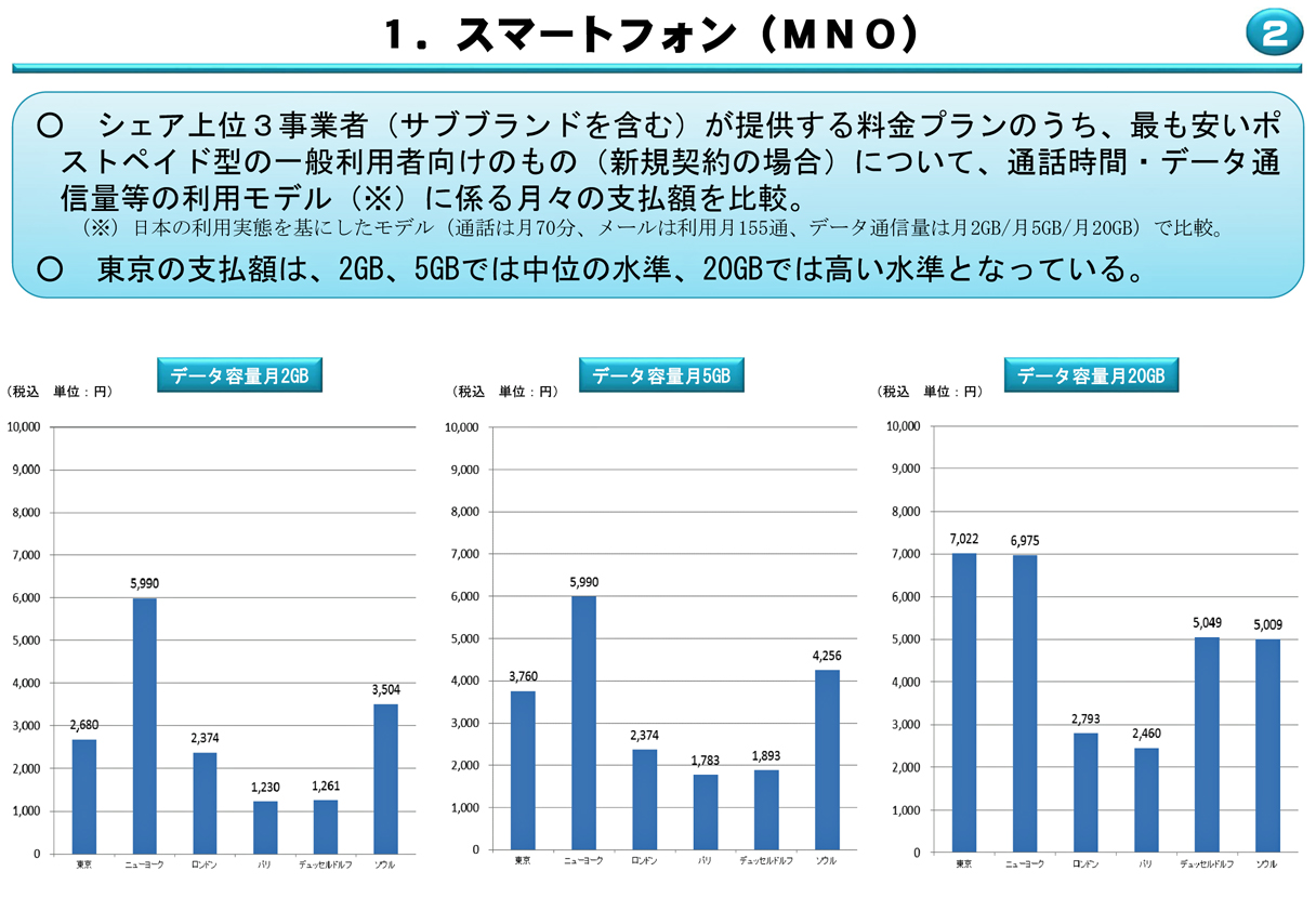 スマホ代の節約法