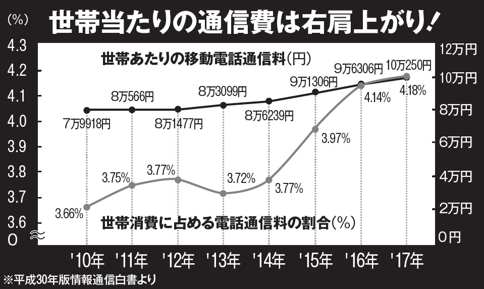 世帯あたりの移動電話通信料