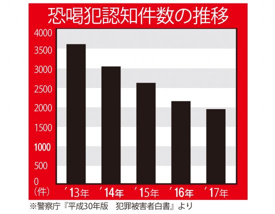 殴られ恐喝の恐怖