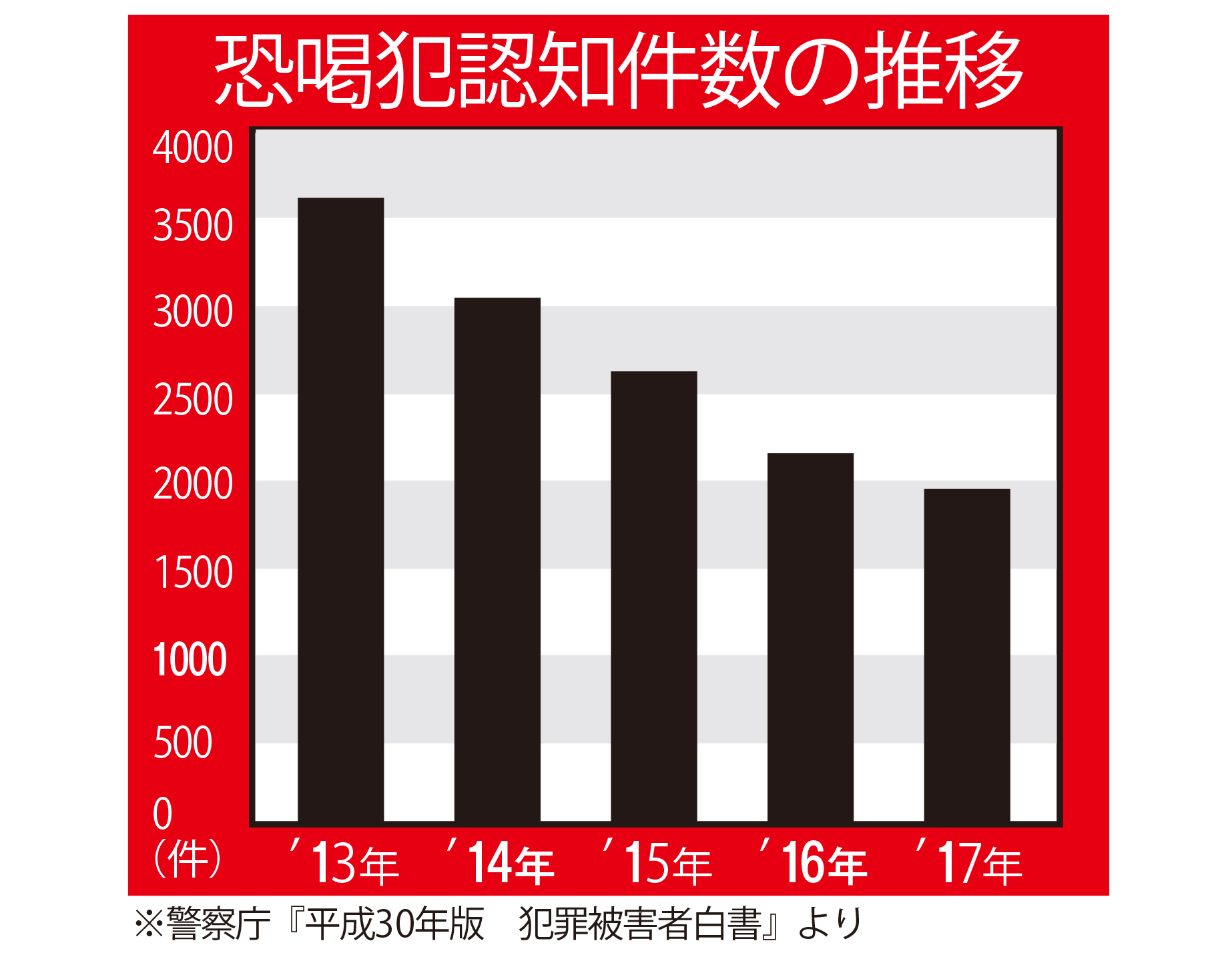 殴られ恐喝の恐怖