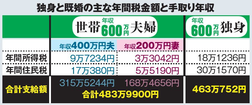 共働き既婚者・年収400万円vs生涯独身男・年収600万円