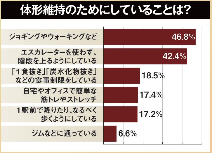 体形維持のためにしていることは？