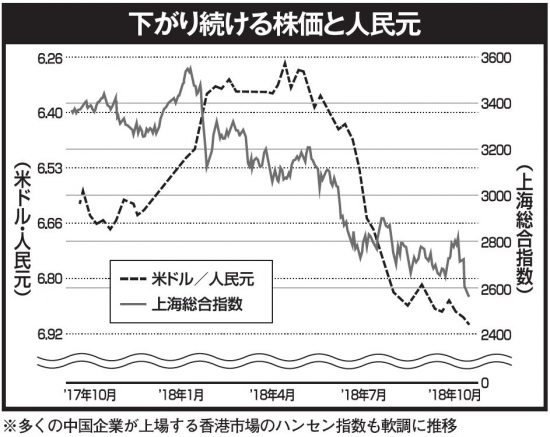 下がり続ける株価と人民元