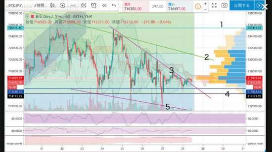 ビットコインの相場分析