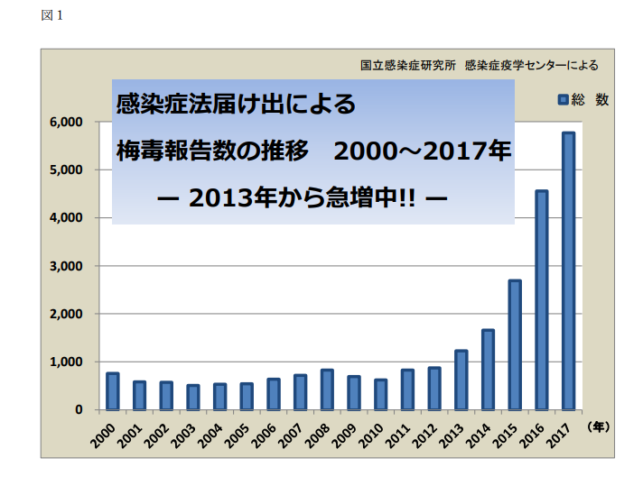 梅毒報告数推移