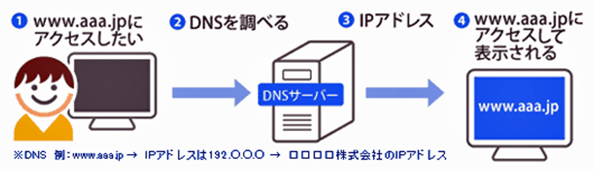 DNS