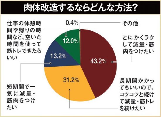 肉体改造するならどんな方法？