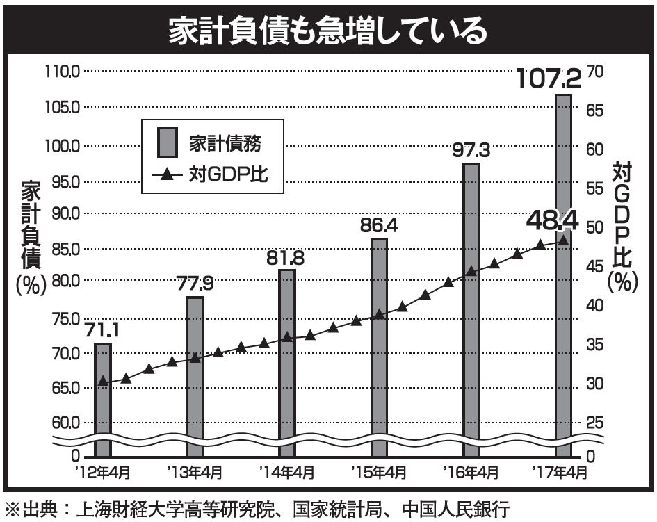 《家計負債も急増している》