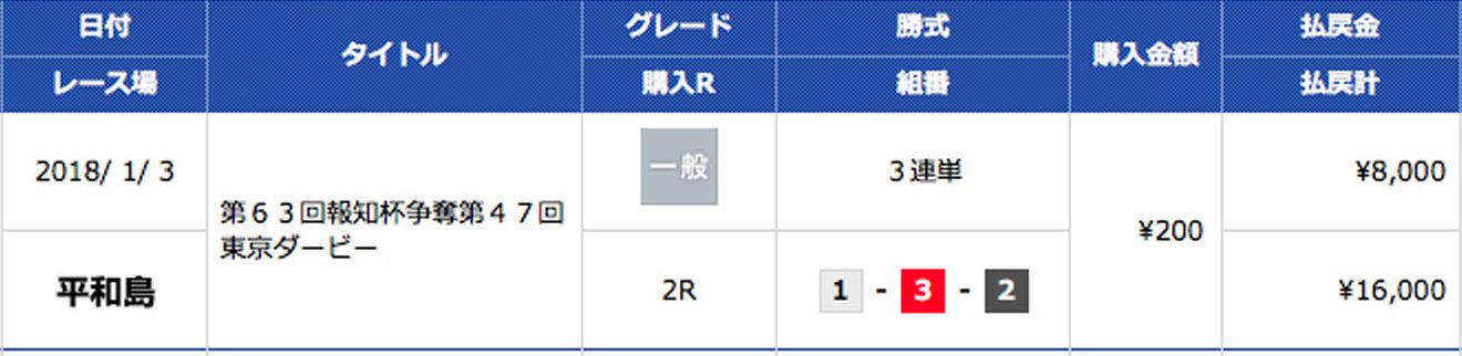 年末年始のデータに注目