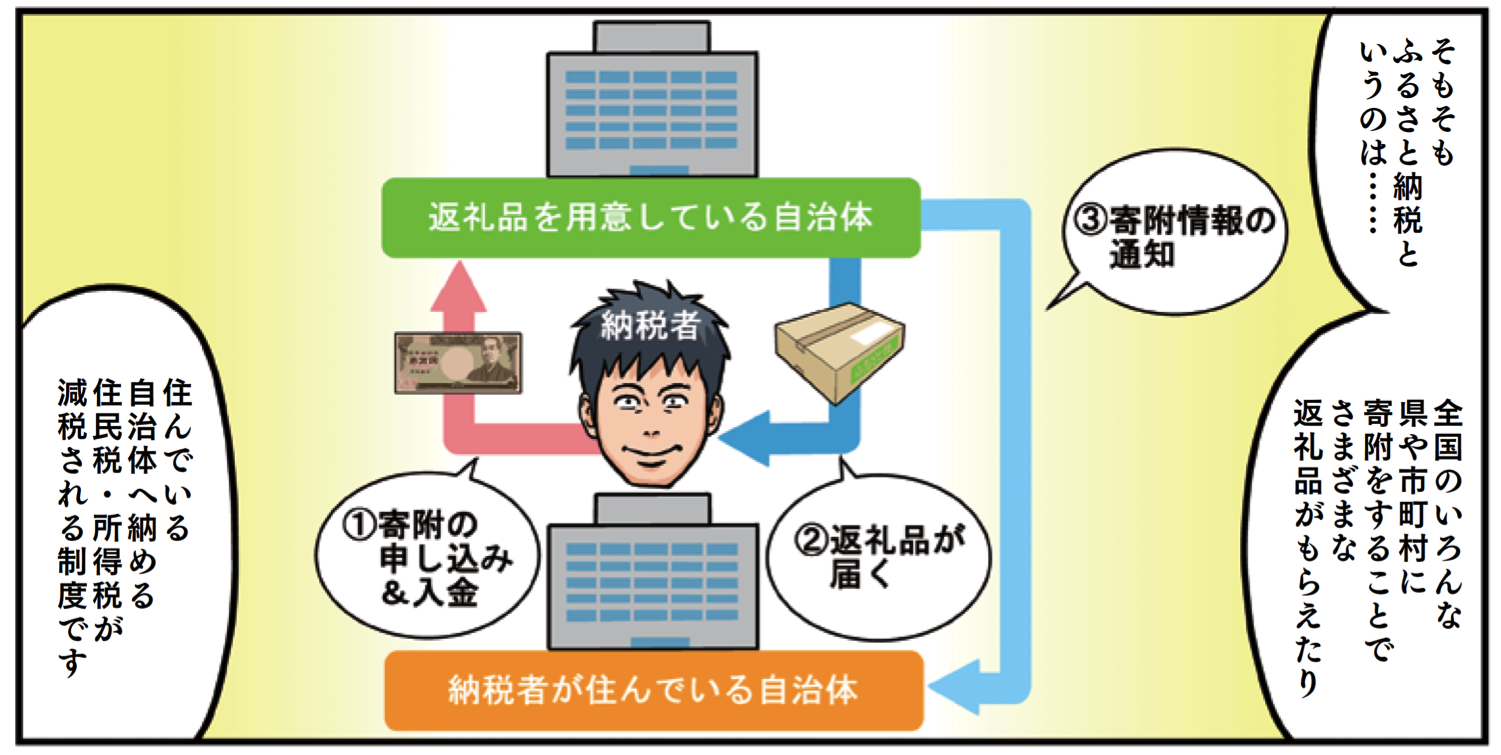 ふるさと納税