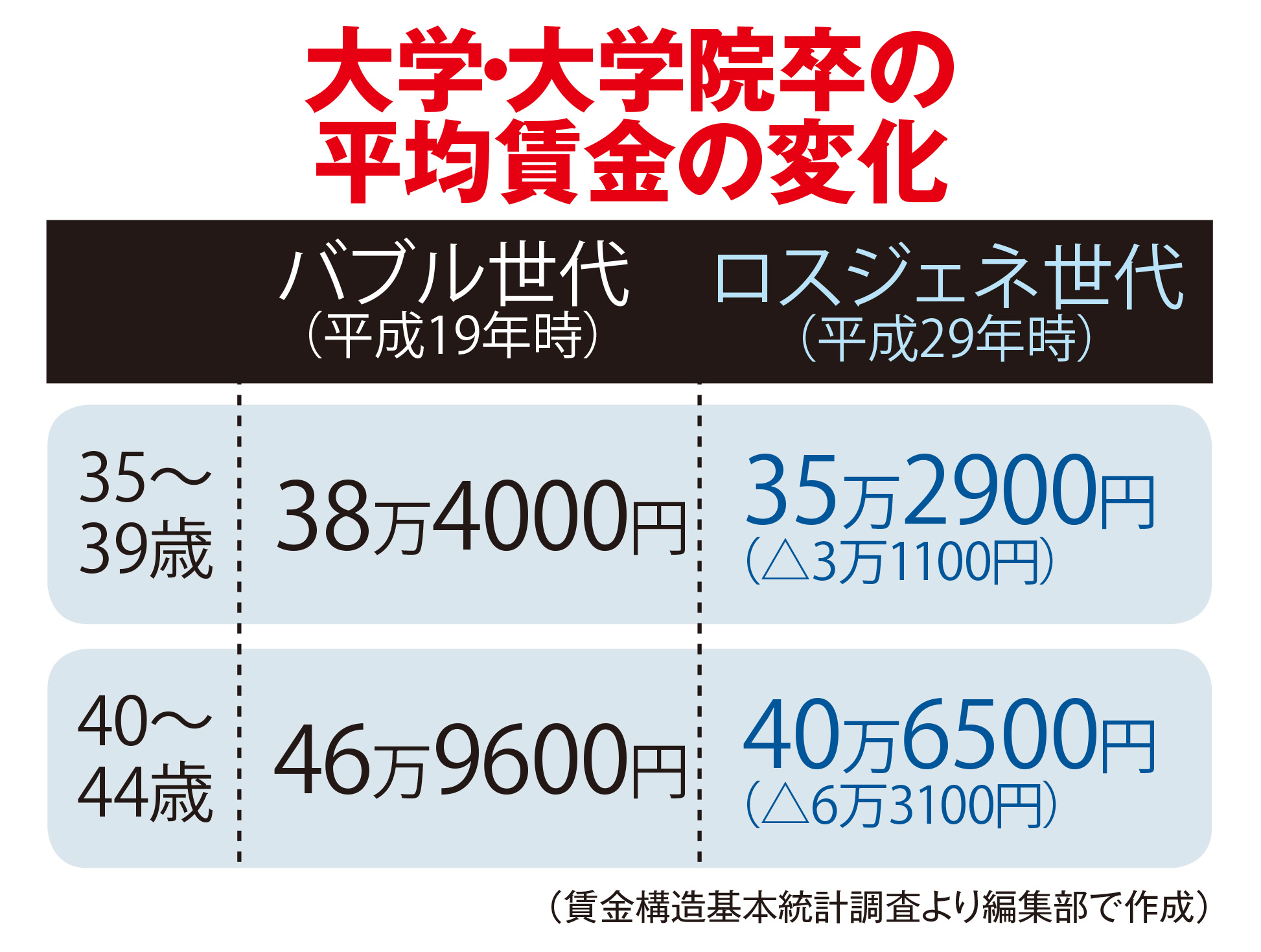 ロスジェネ中年の絶望