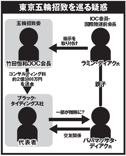 東京五輪招致を巡る疑惑