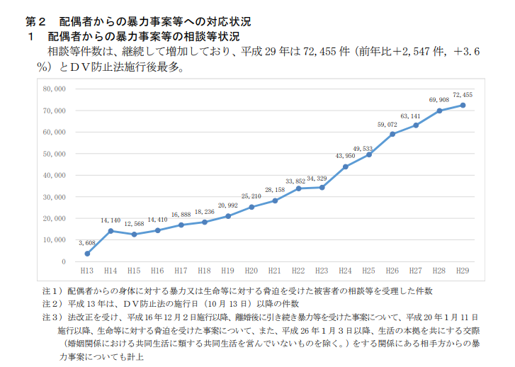 警察庁　配偶者からの暴力事案等への対応状況