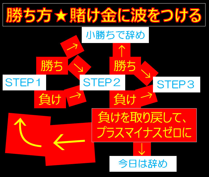 ギャンブルで勝ちたいなら、賭け金に波をつけよ