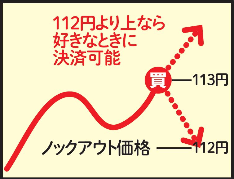 ノックアウト・オプション