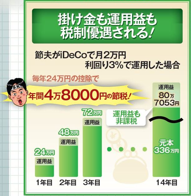 掛け金も運用益も税制優遇される！