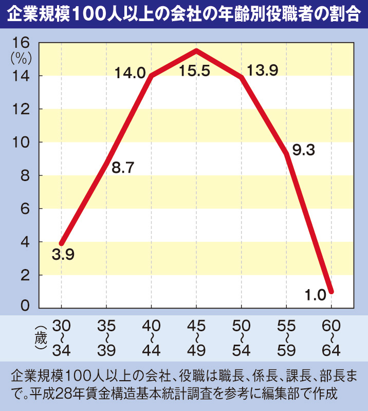 男の［限界年齢］を大調査