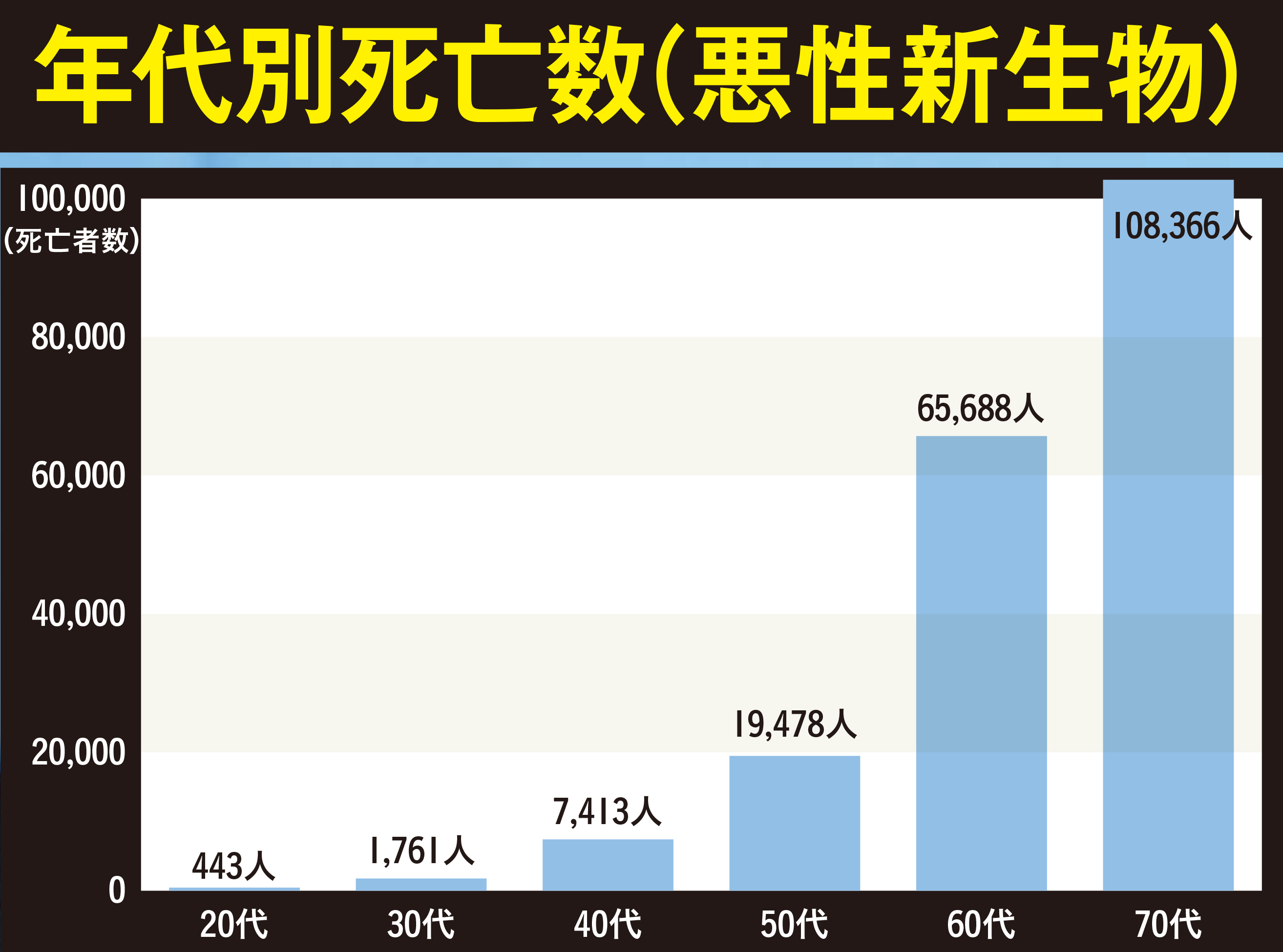 三大疾病