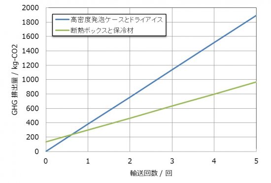 DNP 多機能断熱ボックス