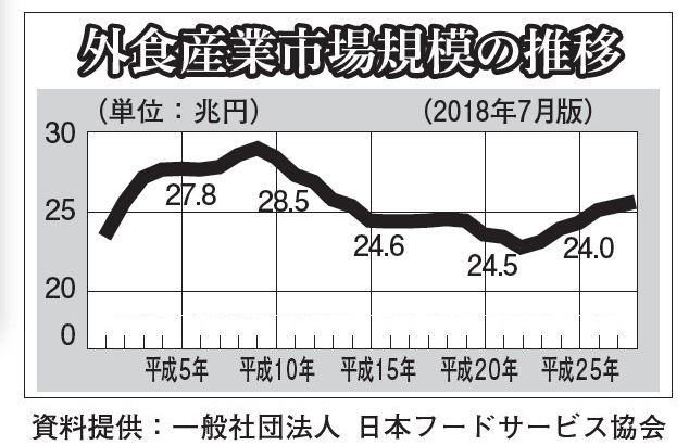 外食産業市場規模