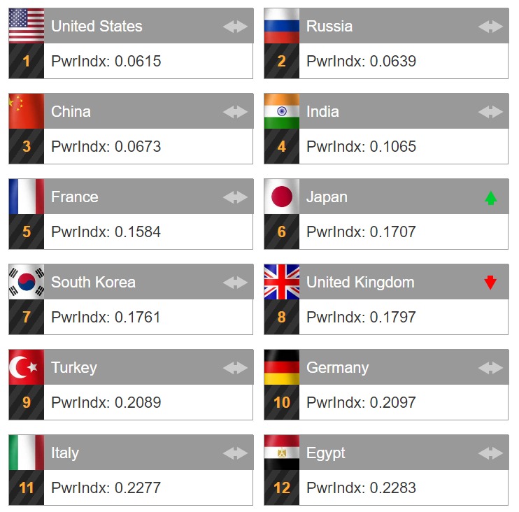 2019 Military Strength Ranking BETA