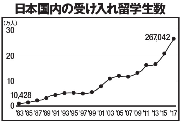 日本国内の受け入れ留学生数