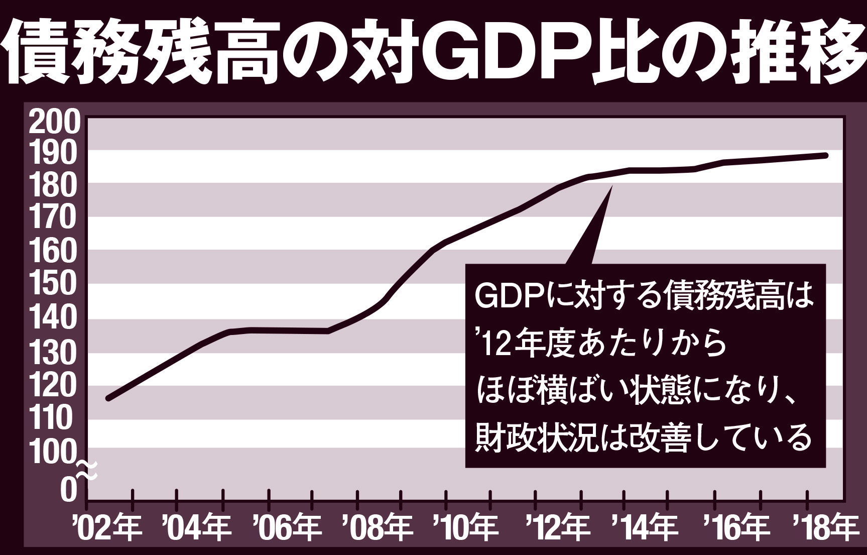 債務残高の対GDP比の推移