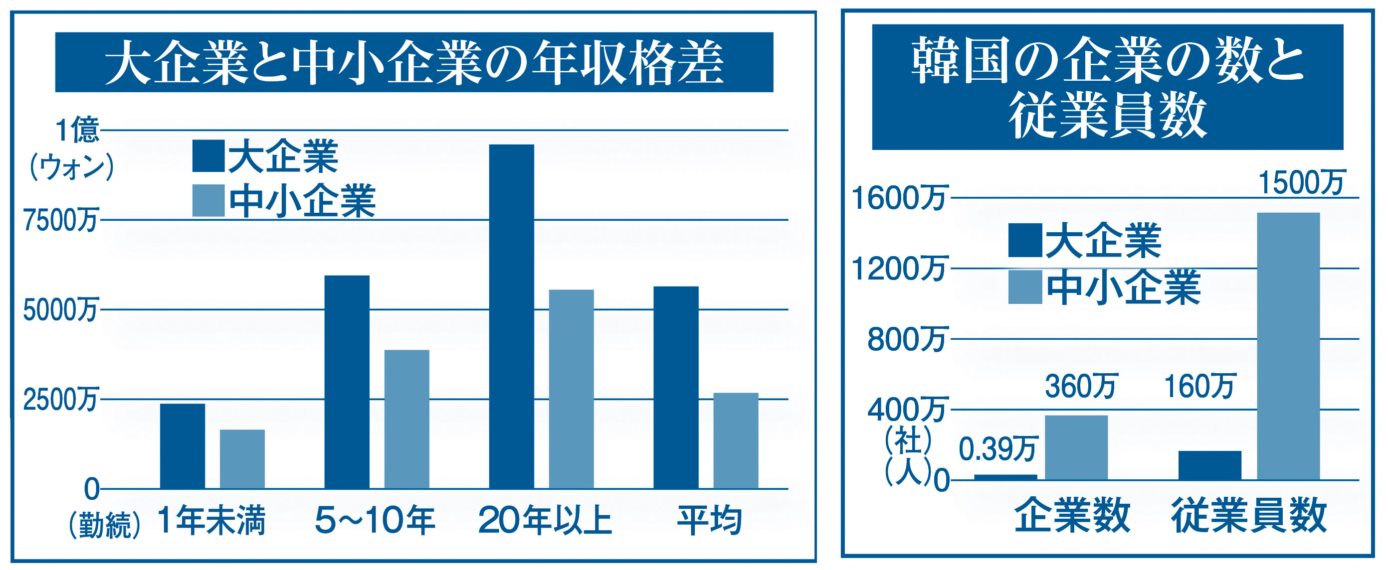 高学歴貧困in韓国