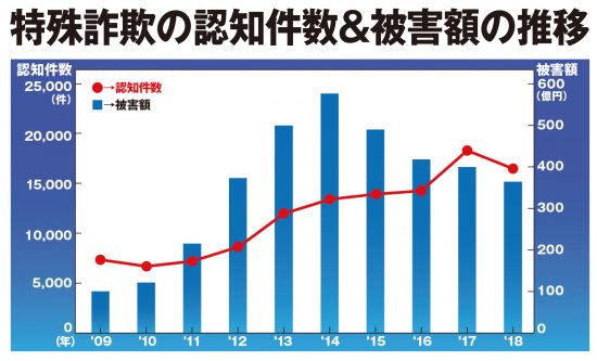 特殊詐欺の認知件数＆被害額の推移