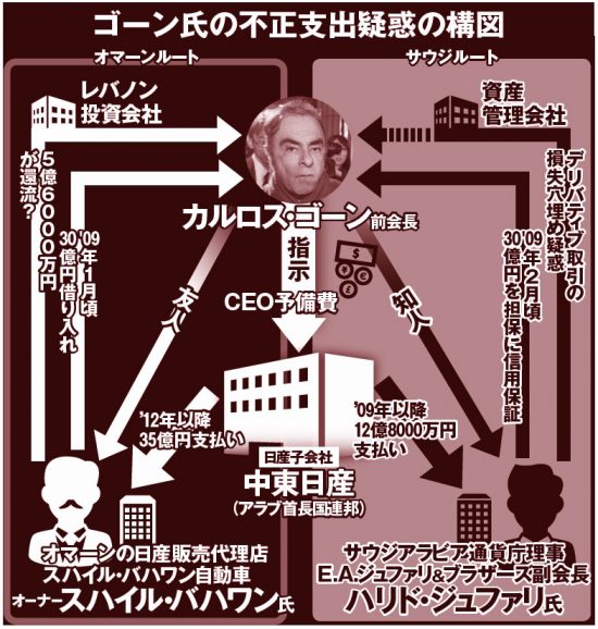 ゴーン氏の不正支出疑惑の構図