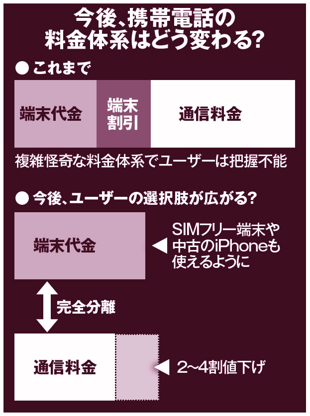 今後、携帯電話の料金体系はどう変わる？