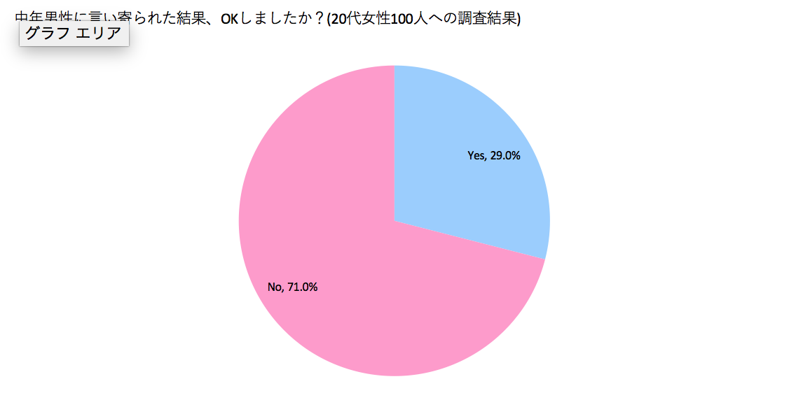 いきなり告白、特有のニオイ…私がおじさんと付き合わない＆別れた理由を20代女性100人が回答