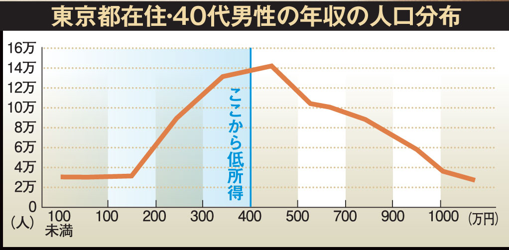 40代男性の年収の人口分布