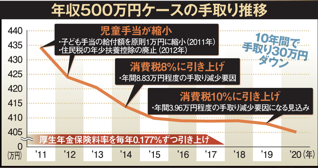 年収500万円ケースの手取り推移