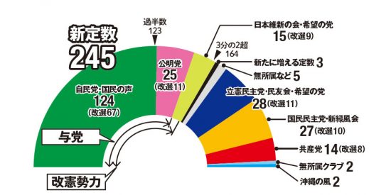 夏の参院選