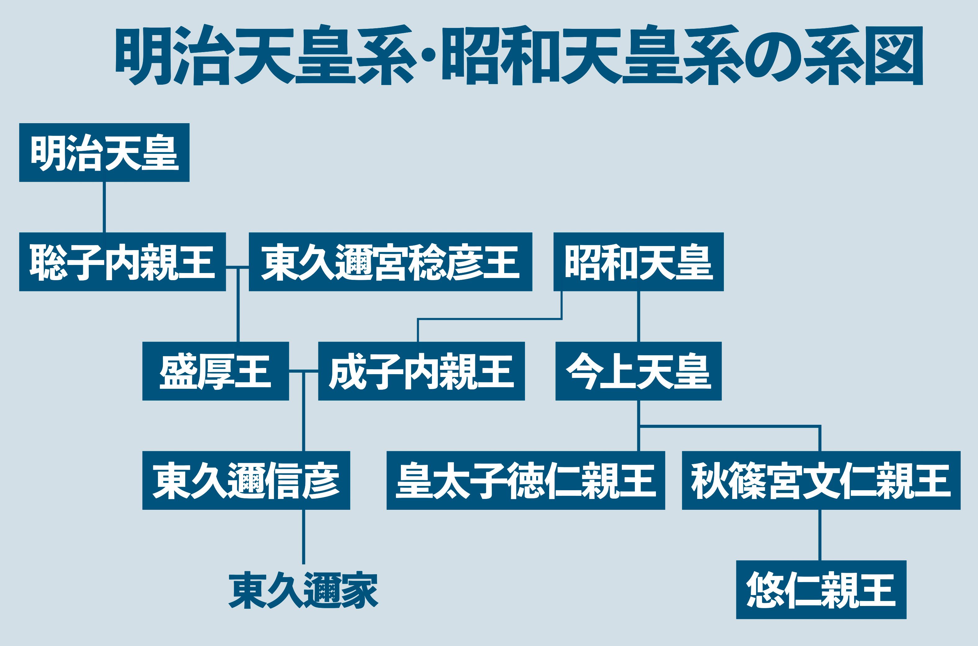 明治天皇系・昭和天皇系の系図