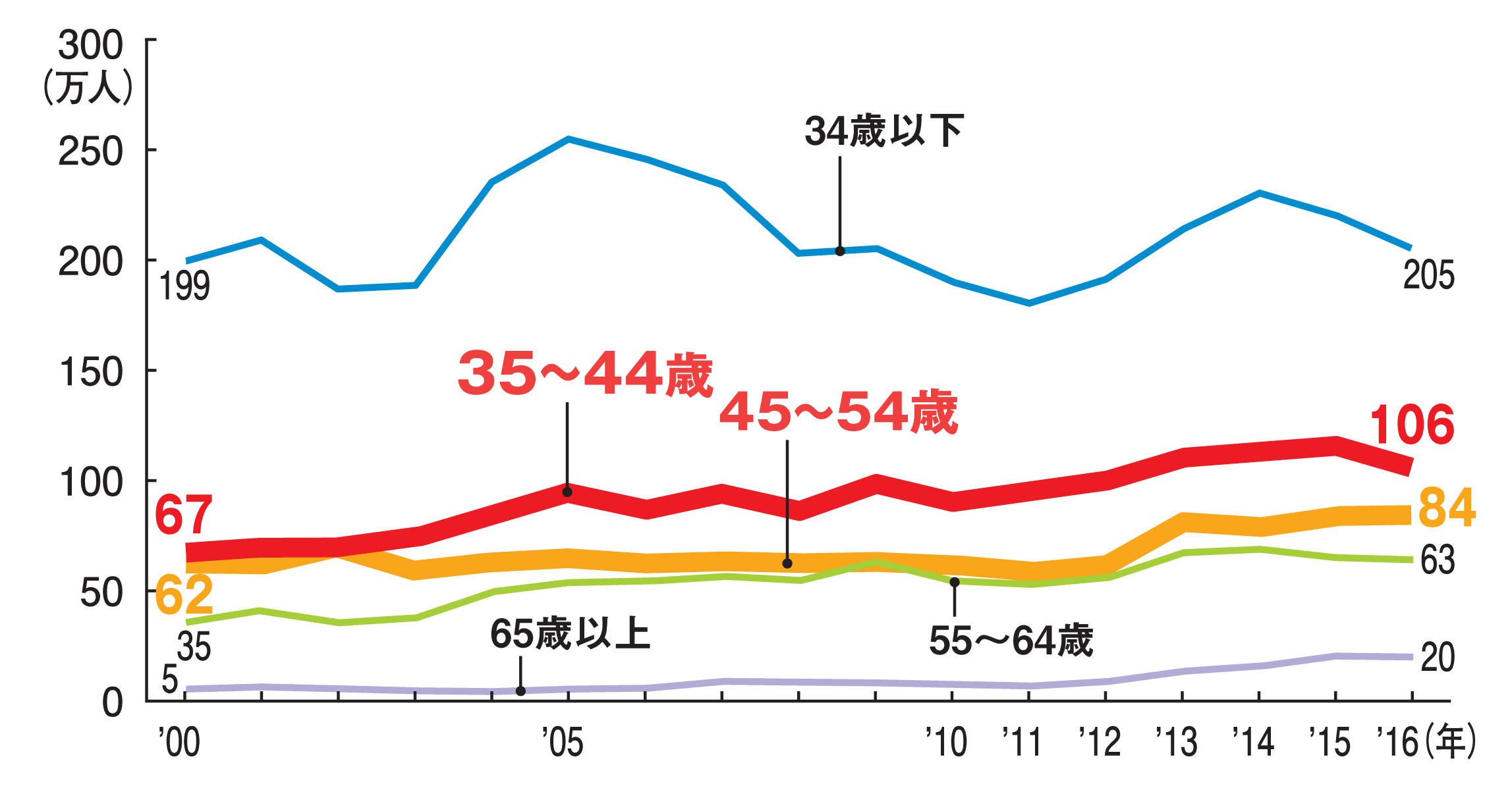 15年で6割増加した中高年の転職