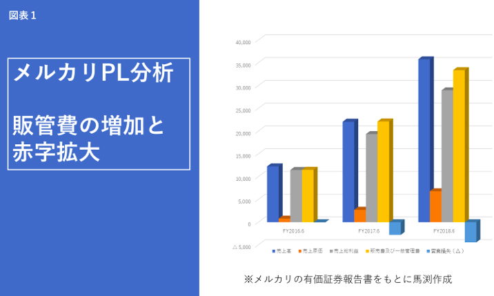 メルカリPL分析