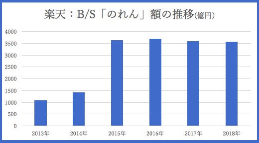 楽天