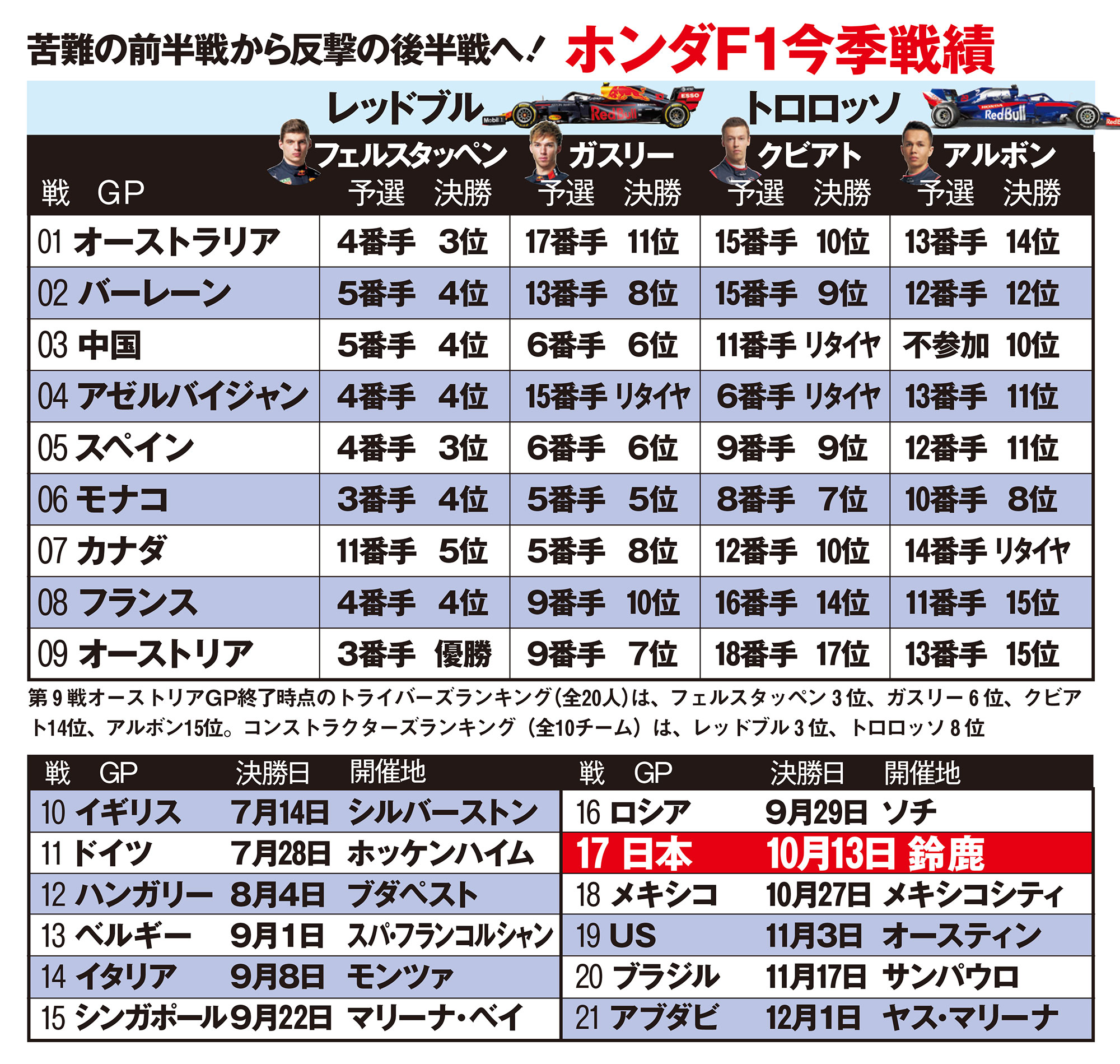 ホンダF1今季戦績