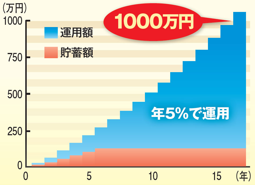 低所得でも［1000万円］貯金術