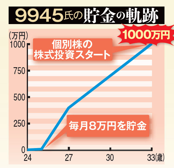 9945氏の貯金の軌跡